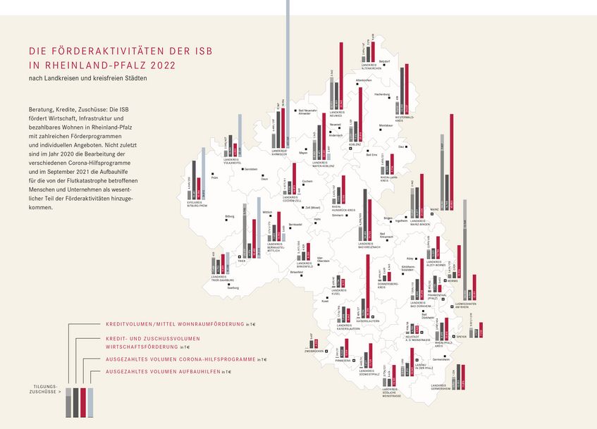 Landkarte von Rheinland-Pfalz mit Balkendiagrammen der Förderaktivität der ISB in Rheinalnd-Pfalz 2022 nach Landkreisen