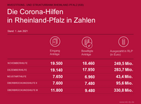 Corona-Hilfsprogramme Stand 01.06.2021