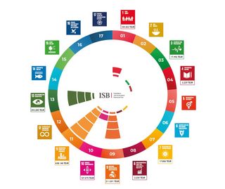 Kreisförmige Darstellung der 17 Ziele für nachhaltige Entwicklung (SDGs) der Vereinten Nationen. Jedes Ziel ist durch ein farbiges Quadrat mit Nummer und Symbol repräsentiert und im Uhrzeigersinn angeordnet. In der Mitte befindet sich das Logo der Investitions- und Strukturbank Rheinland-Pfalz (ISB) mit Balkendiagrammen in den SDG-Farben.