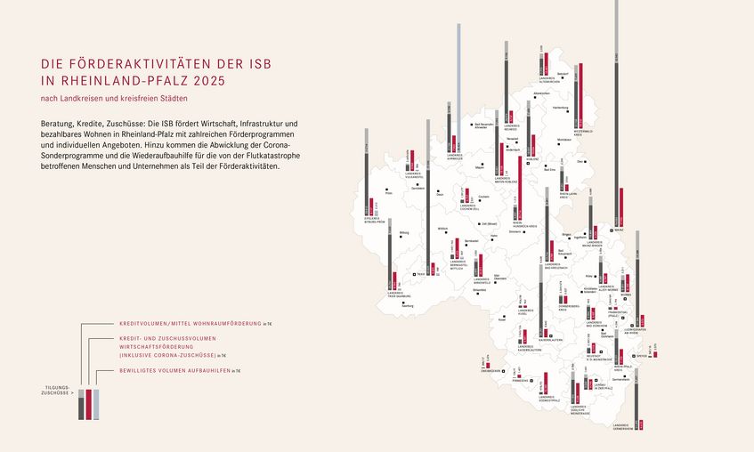 Landkarte von Rheinland-Pfalz mit Balkendiagrammen der F&ouml;rderaktivit&auml;t der ISB in Rheinalnd-Pfalz 2025 nach Landkreisen