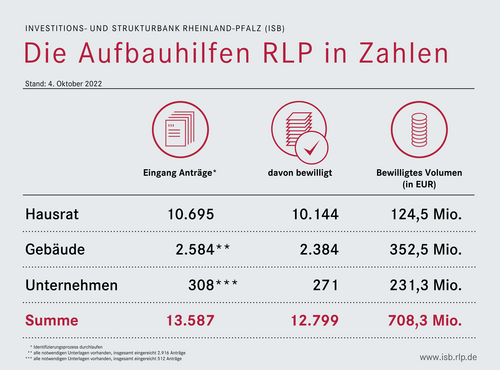 Aufbauhilfen RLP Bearbeitungsstand | Investitions- und Strukturbank ...